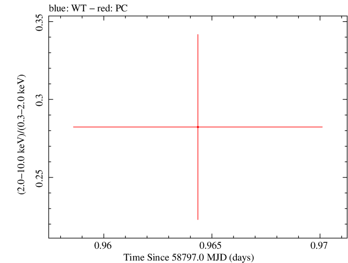 Swift hardness ratio for Observation ID 00034934236