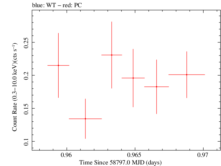 Swift light curve for Observation ID 00034934236