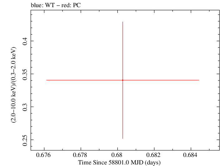Swift hardness ratio for Observation ID 00034934237