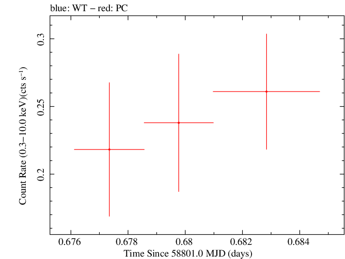 Swift light curve for Observation ID 00034934237
