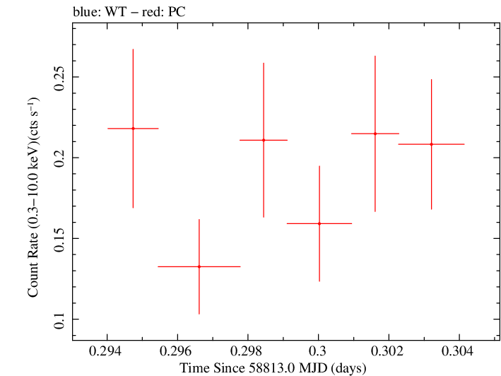 Swift light curve for Observation ID 00034934239