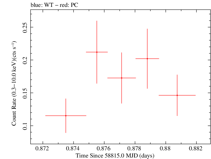 Swift light curve for Observation ID 00034934240
