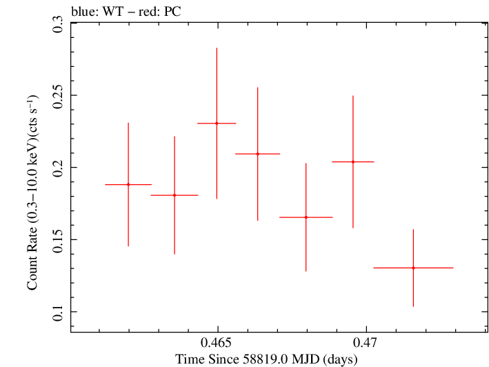 Swift light curve for Observation ID 00034934242