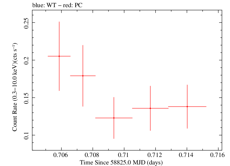 Swift light curve for Observation ID 00034934245