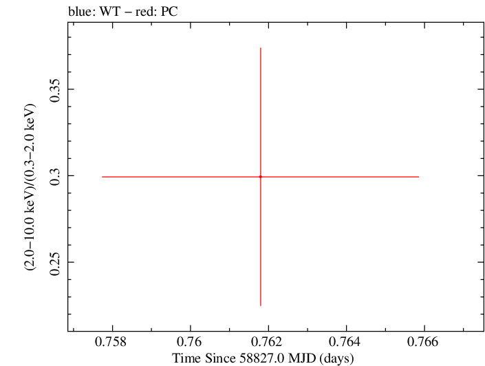 Swift hardness ratio for Observation ID 00034934246