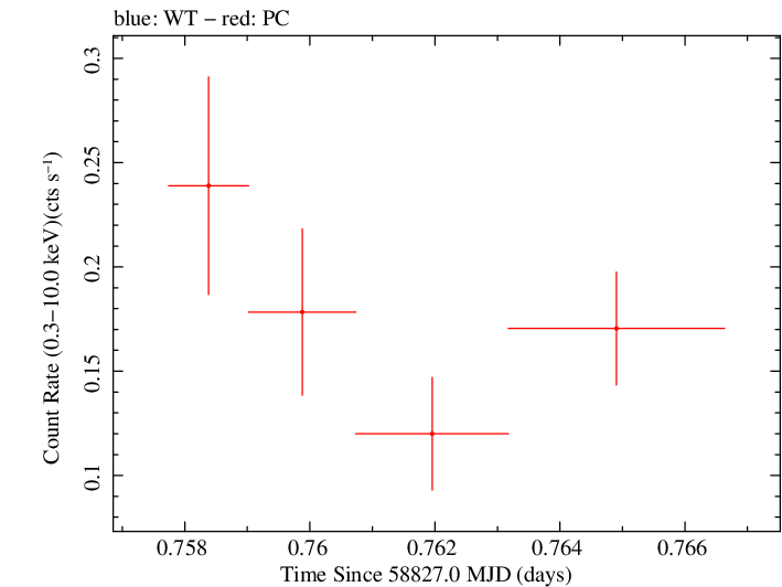 Swift light curve for Observation ID 00034934246