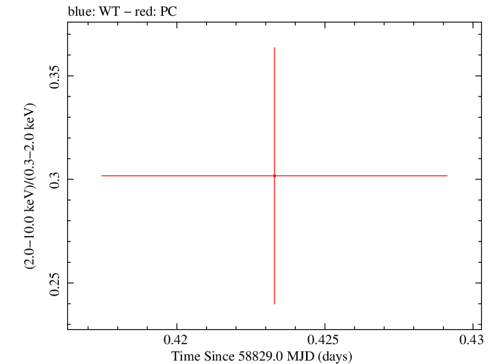 Swift hardness ratio for Observation ID 00034934247