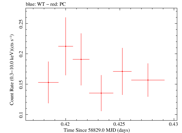 Swift light curve for Observation ID 00034934247