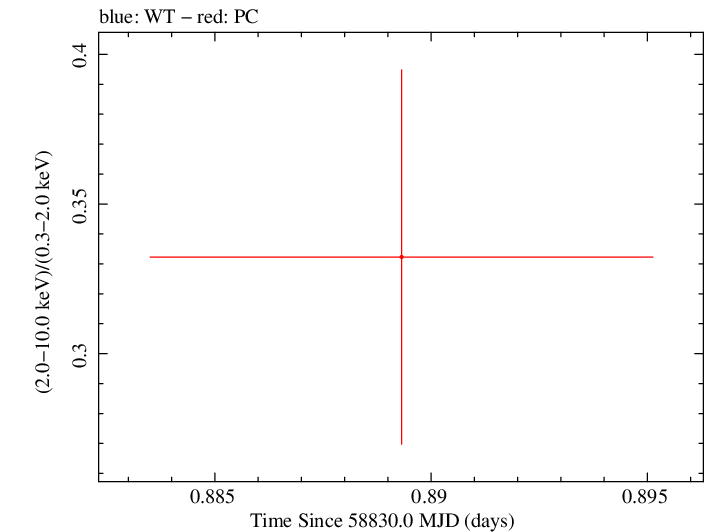 Swift hardness ratio for Observation ID 00034934248