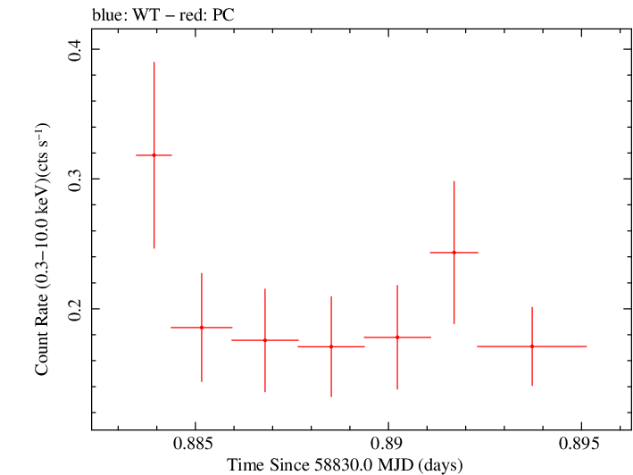 Swift light curve for Observation ID 00034934248