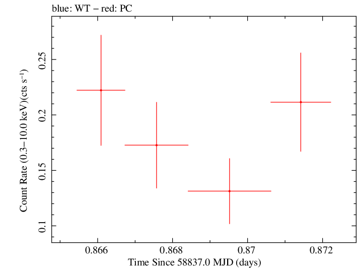 Swift light curve for Observation ID 00034934249