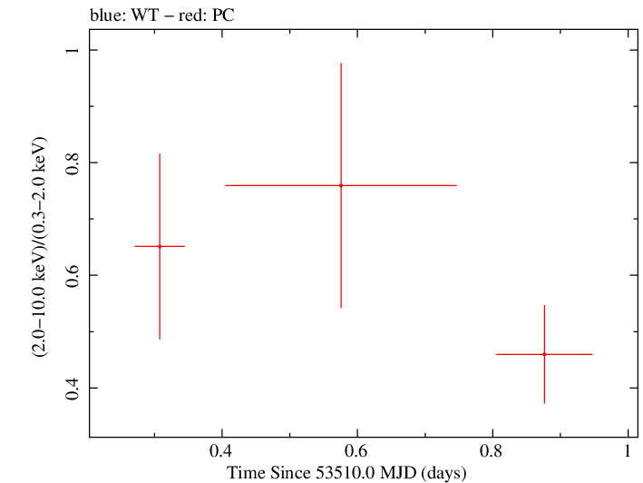 Swift hardness ratio for Observation ID 00035011001