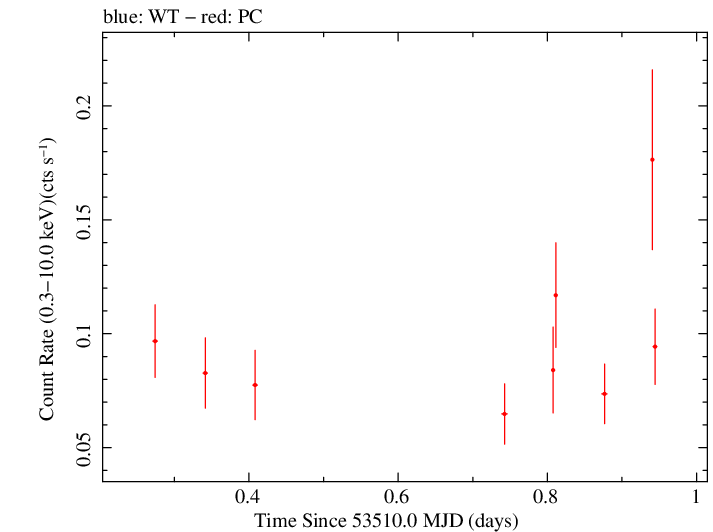 Swift light curve for Observation ID 00035011001