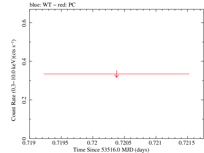 Swift light curve for Observation ID 00035011002