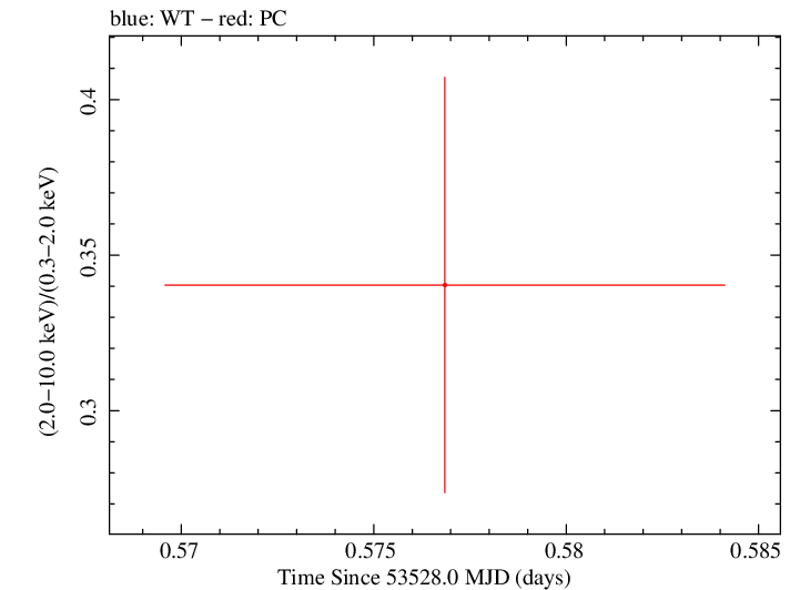 Swift hardness ratio for Observation ID 00035011003