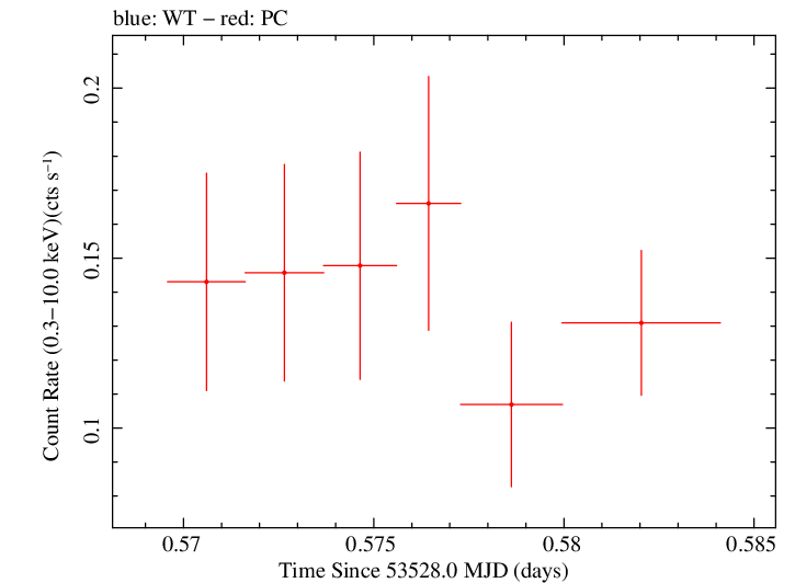 Swift light curve for Observation ID 00035011003