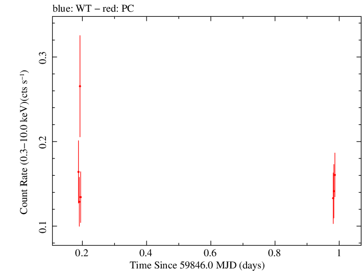 Swift light curve for Observation ID 00035011006