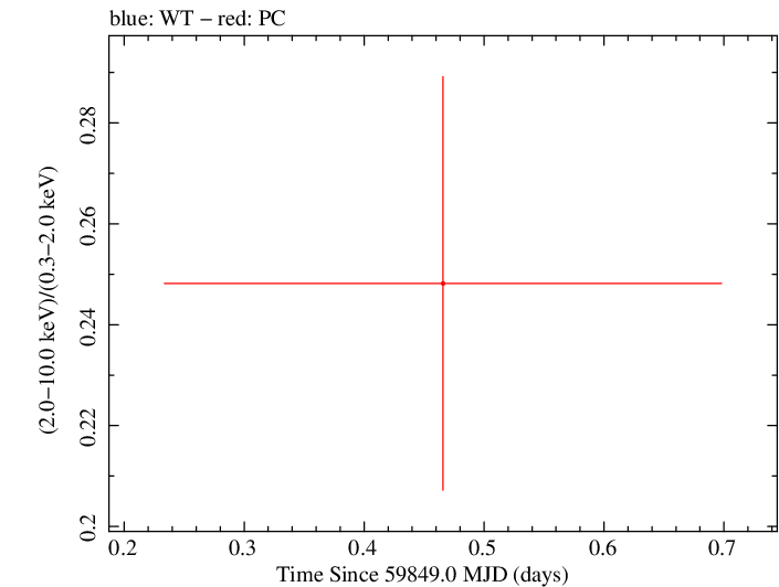 Swift hardness ratio for Observation ID 00035011007