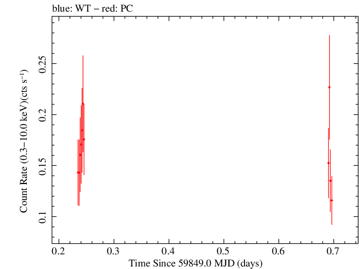 Swift light curve for Observation ID 00035011007