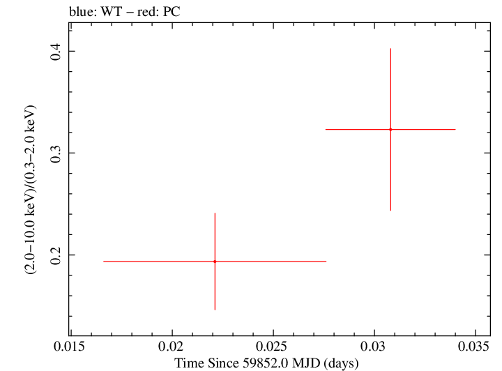 Swift hardness ratio for Observation ID 00035011008