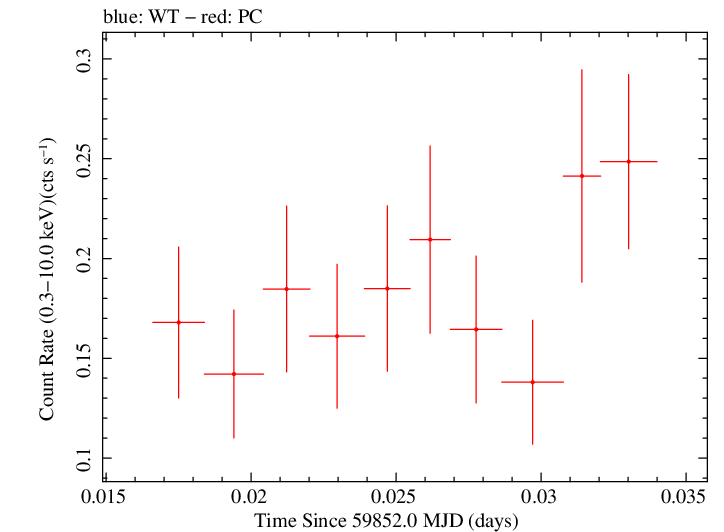 Swift light curve for Observation ID 00035011008