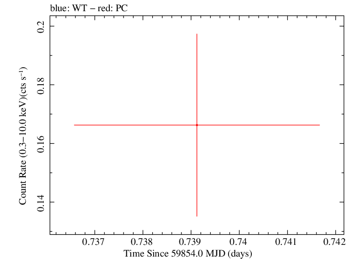Swift light curve for Observation ID 00035011009