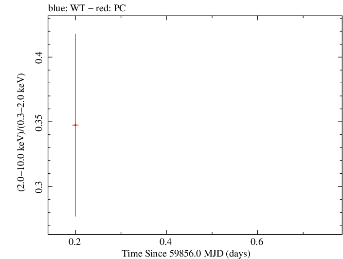 Swift hardness ratio for Observation ID 00035011010