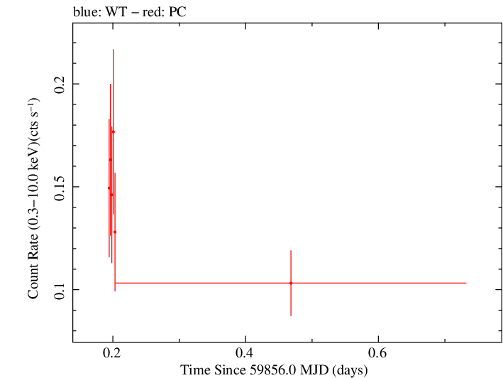 Swift light curve for Observation ID 00035011010