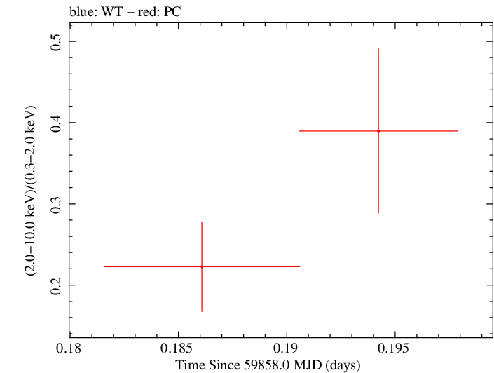 Swift hardness ratio for Observation ID 00035011011