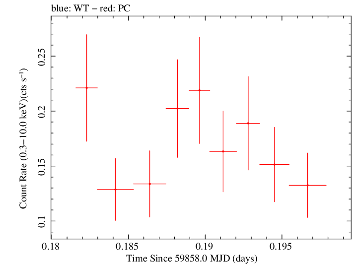 Swift light curve for Observation ID 00035011011