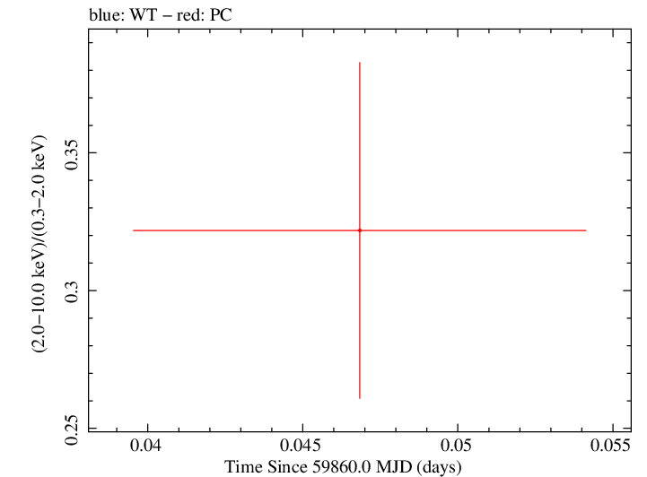Swift hardness ratio for Observation ID 00035011012