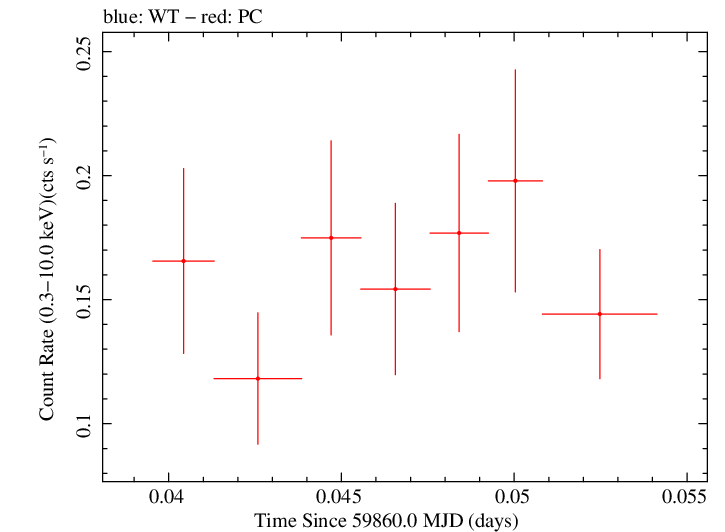 Swift light curve for Observation ID 00035011012