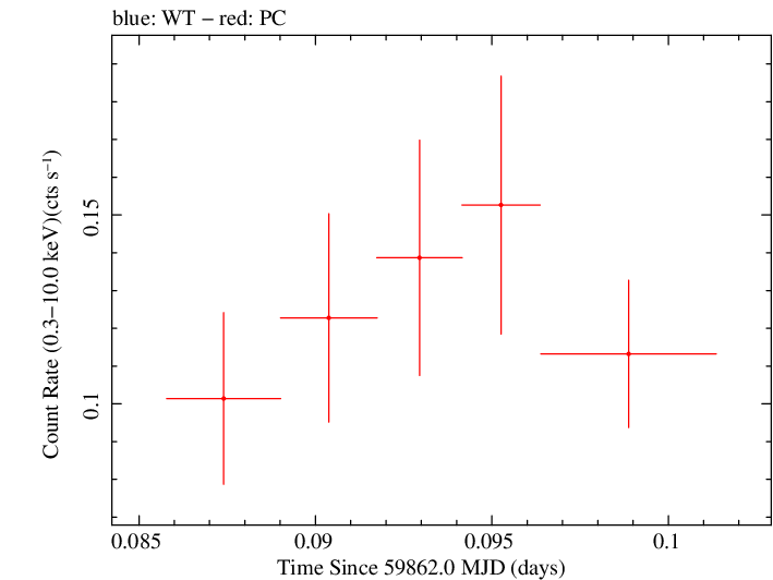Swift light curve for Observation ID 00035011013