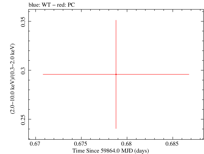 Swift hardness ratio for Observation ID 00035011014