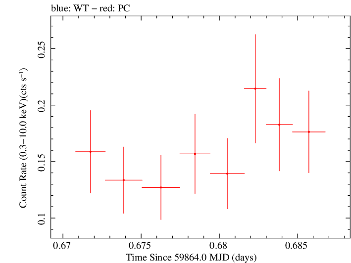 Swift light curve for Observation ID 00035011014