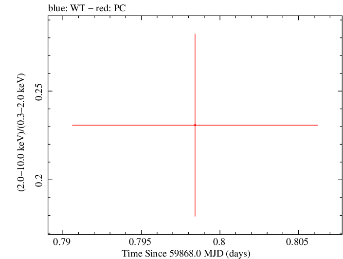 Swift hardness ratio for Observation ID 00035011015
