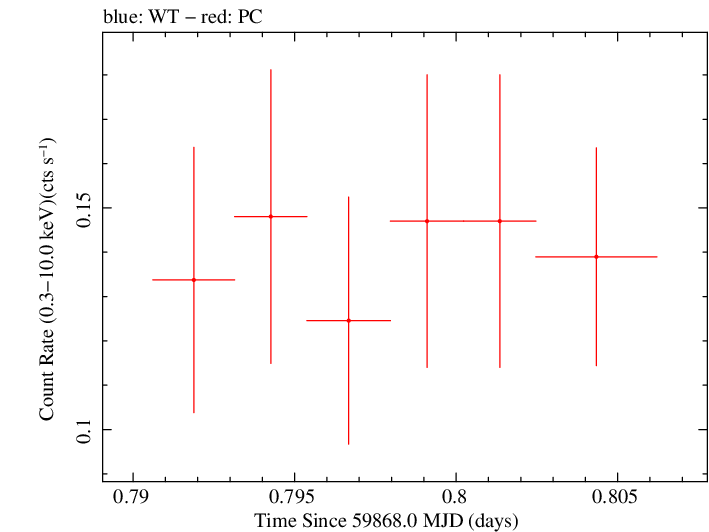 Swift light curve for Observation ID 00035011015