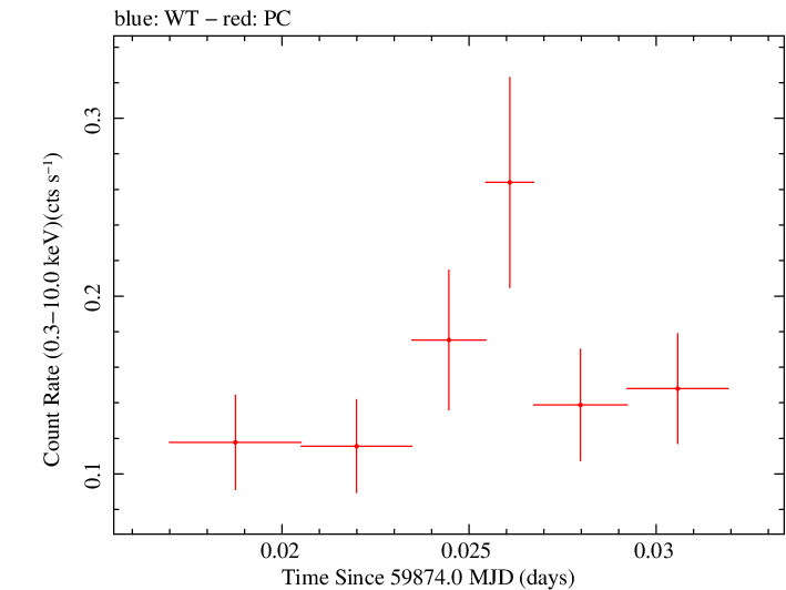 Swift light curve for Observation ID 00035011016
