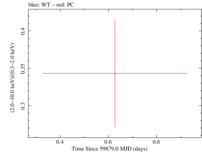 Swift hardness ratio for Observation ID 00035011018