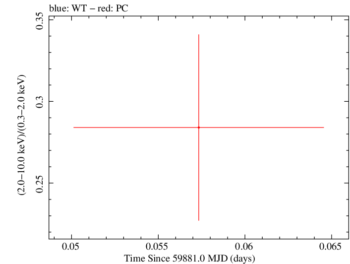 Swift hardness ratio for Observation ID 00035011019