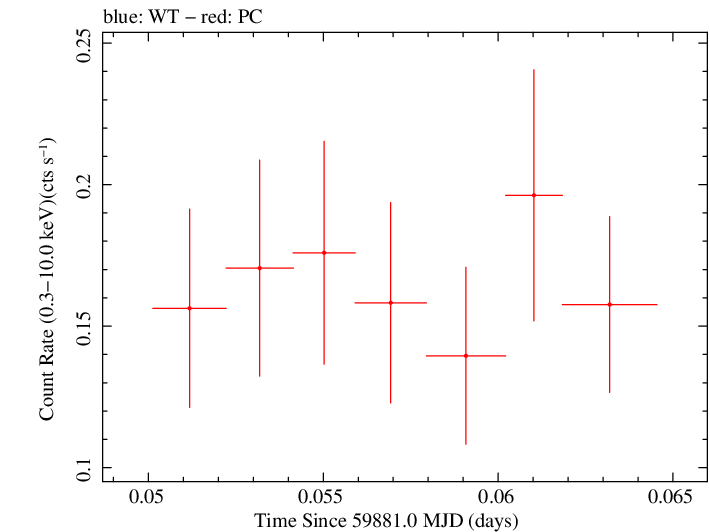 Swift light curve for Observation ID 00035011019