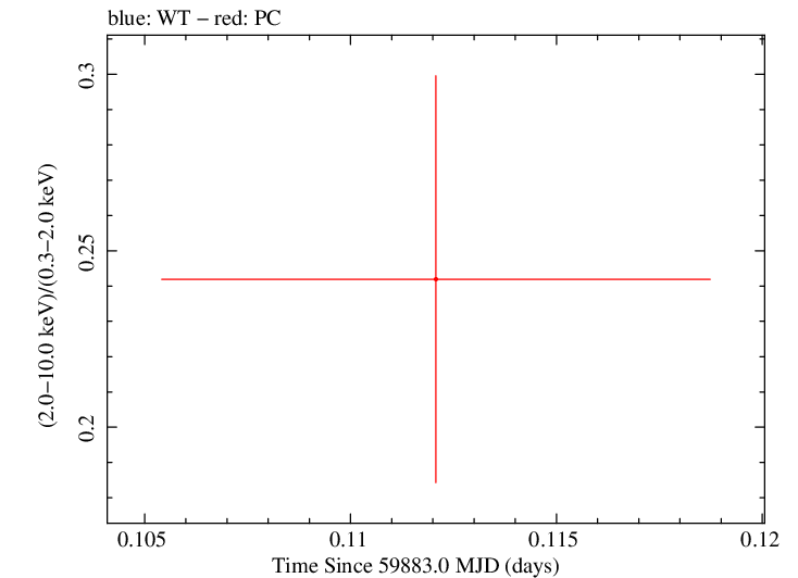 Swift hardness ratio for Observation ID 00035011020