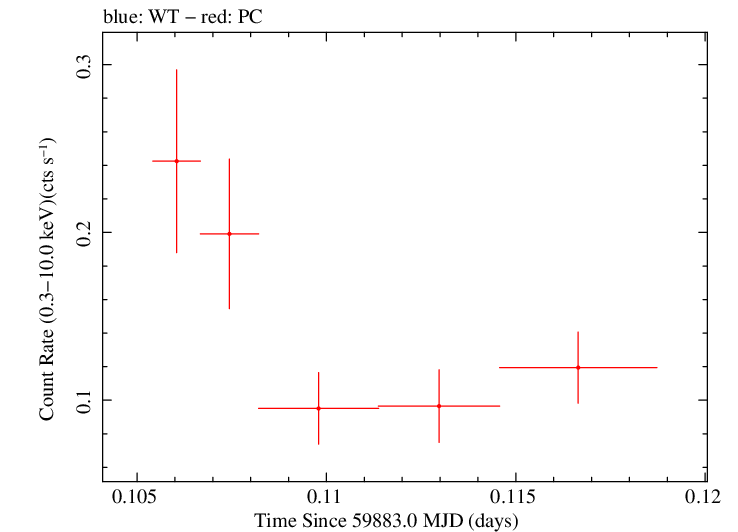Swift light curve for Observation ID 00035011020