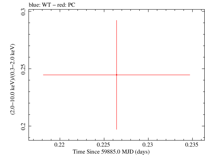 Swift hardness ratio for Observation ID 00035011021