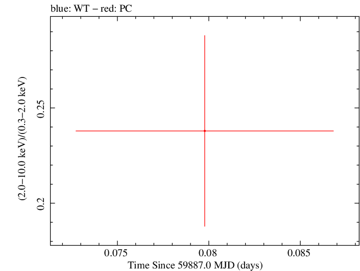 Swift hardness ratio for Observation ID 00035011022
