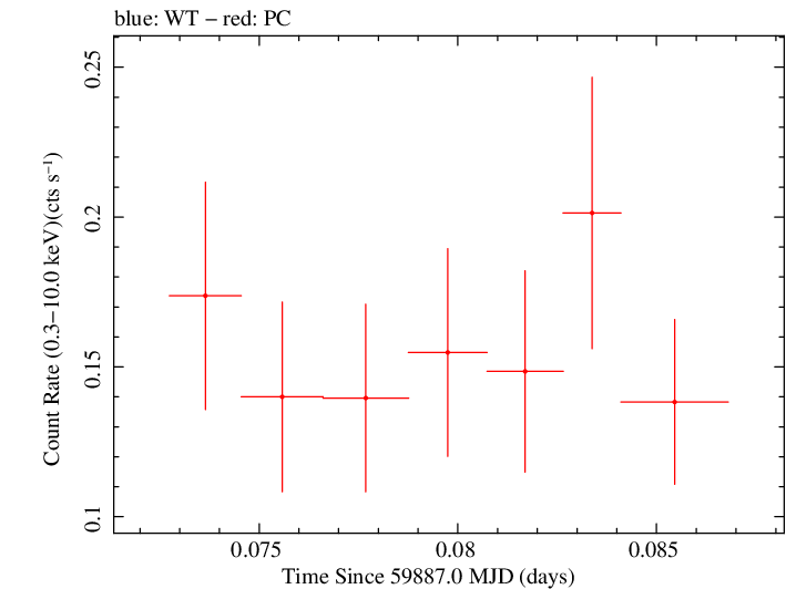 Swift light curve for Observation ID 00035011022