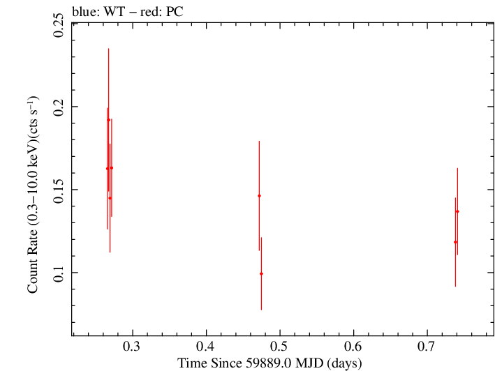 Swift light curve for Observation ID 00035011023