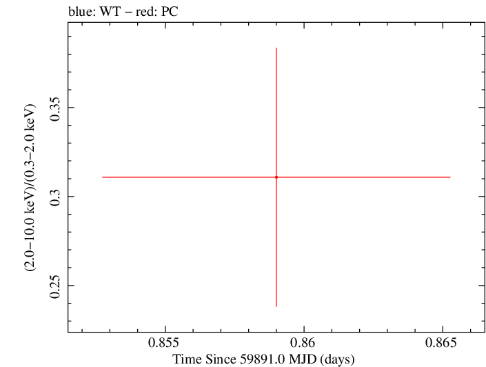 Swift hardness ratio for Observation ID 00035011024