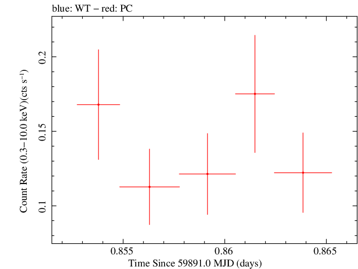 Swift light curve for Observation ID 00035011024
