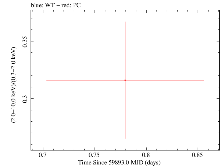 Swift hardness ratio for Observation ID 00035011025